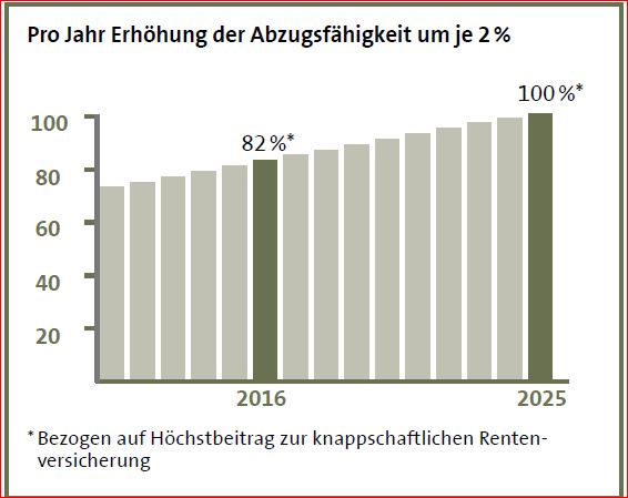 Was Bietet Die Rürup-Rente?