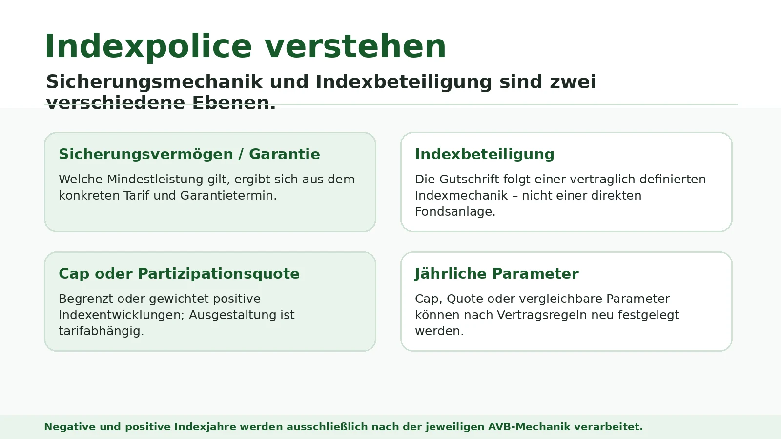 Infografik zu Sicherungsvermögen, Indexbeteiligung, Cap oder Partizipationsquote und jährlich veränderbaren Parametern einer Indexpolice.