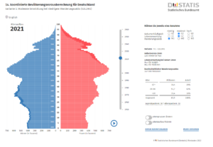 Bevölkerungsentwicklung