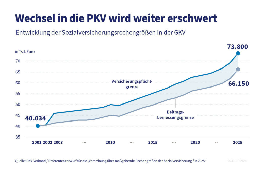 Entwicklung Versicherungspflichtgrenze (Quelle: PKV-Verband)