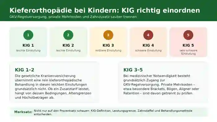 Infografik zu KIG 1 bis 5 bei Kindern: GKV-Regelversorgung, private Mehrkosten und Zahnzusatzversicherung einordnen