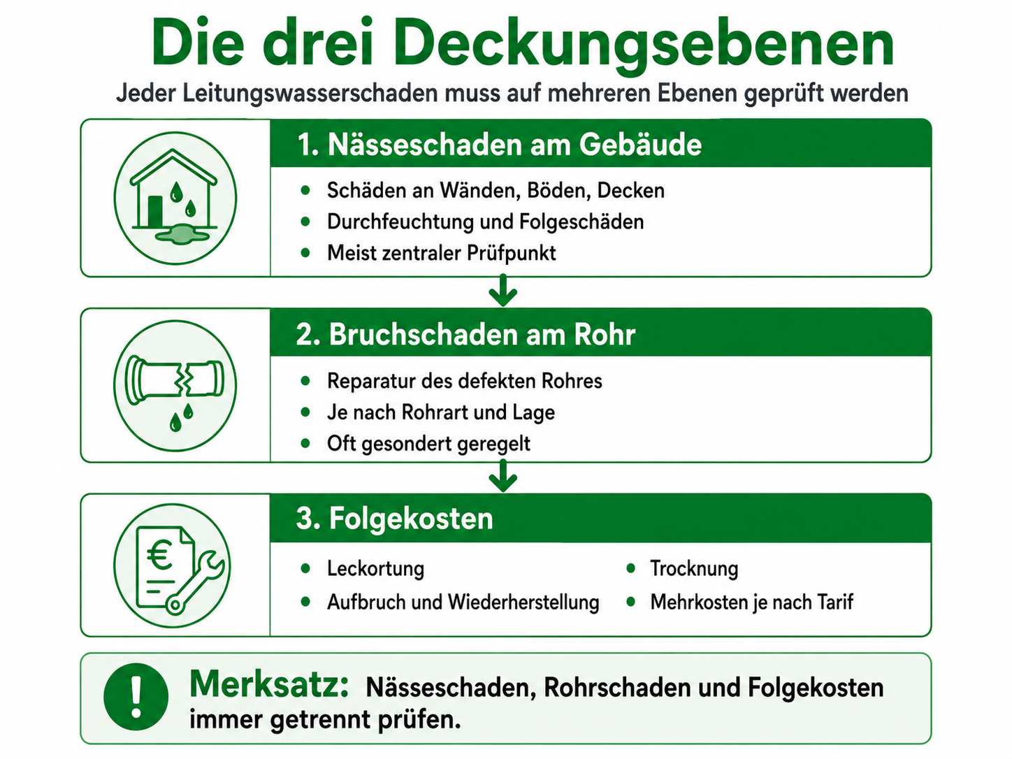 Schaubild zu den drei Deckungsebenen bei Leitungswasserschäden: Nässeschaden am Gebäude, Bruchschaden am Rohr und versicherte Folgekosten