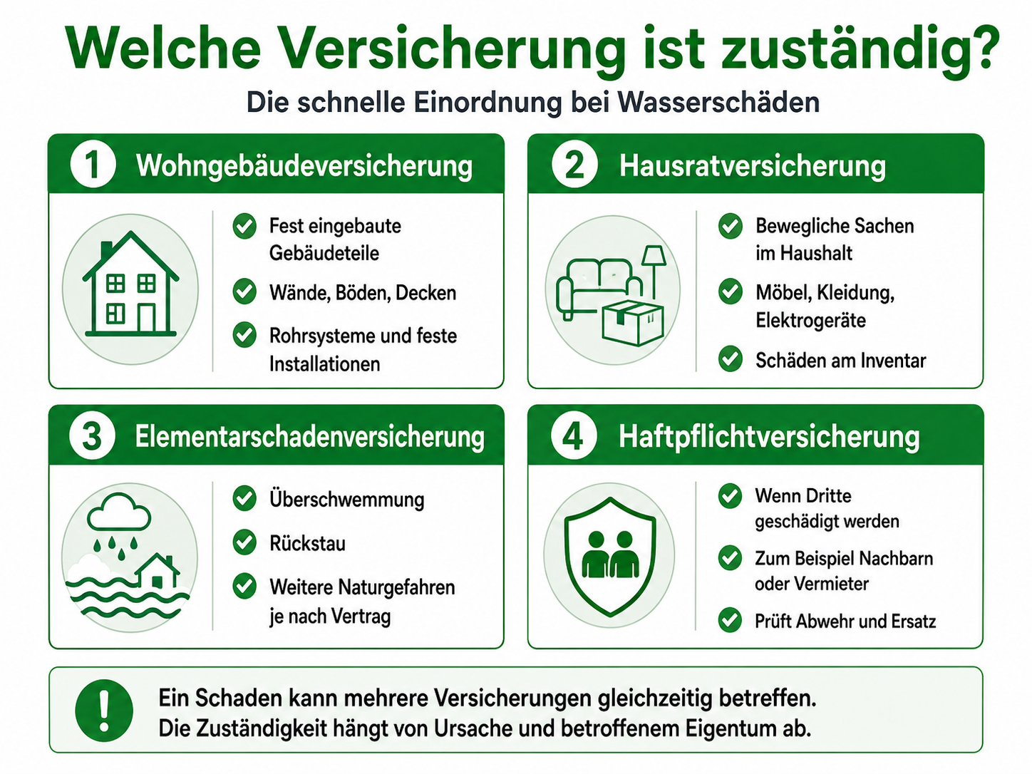Schaubild zur Zuständigkeit von Wohngebäudeversicherung, Hausratversicherung, Elementarschadenversicherung und Haftpflichtversicherung bei Wasserschäden