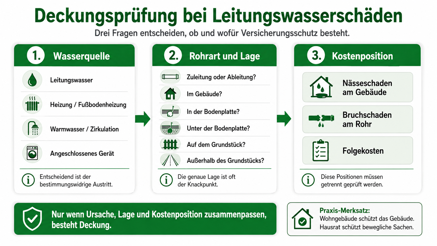Infografik zur Deckungsprüfung bei Leitungswasserschäden mit den Prüfschritten Wasserquelle, Rohrart und Rohrlage sowie Kostenposition