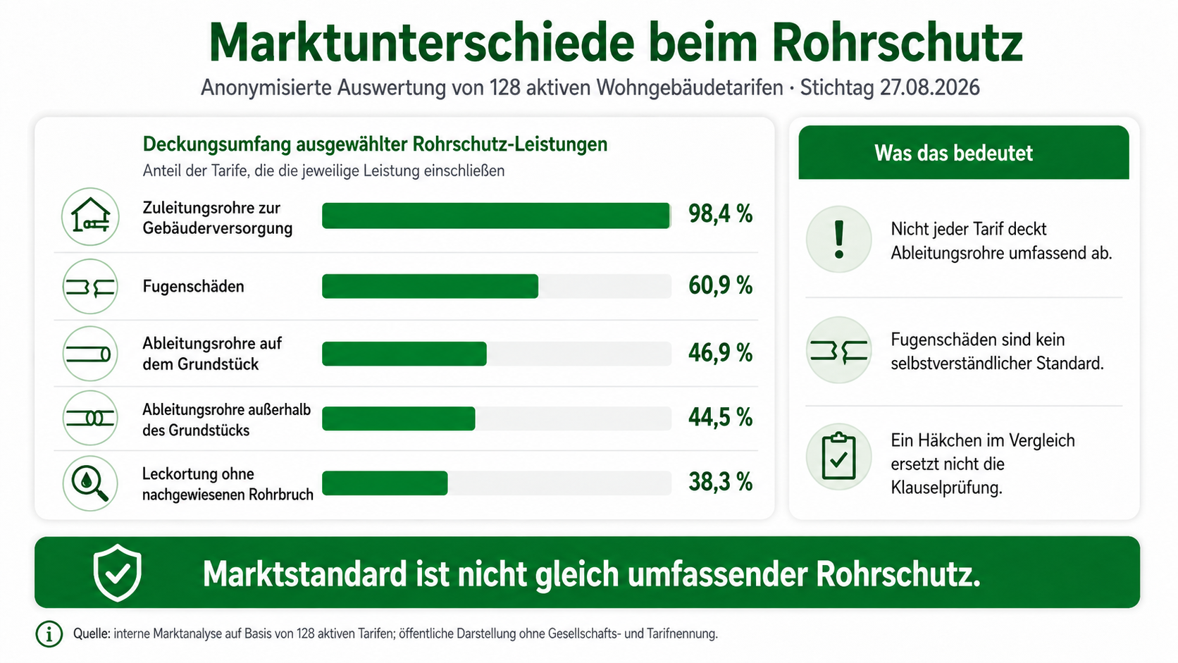 Infografik zur anonymisierten Marktanalyse 2026 mit Anteilen für Zuleitungsrohre, Fugenschäden, Ableitungsrohre und Leckortung