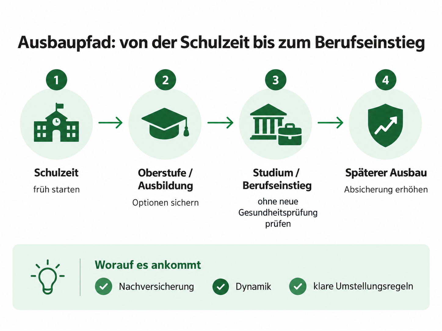 Infografik zum Ausbaupfad einer Schüler-BU von der Schulzeit über Ausbildung oder Studium bis zum Berufseinstieg