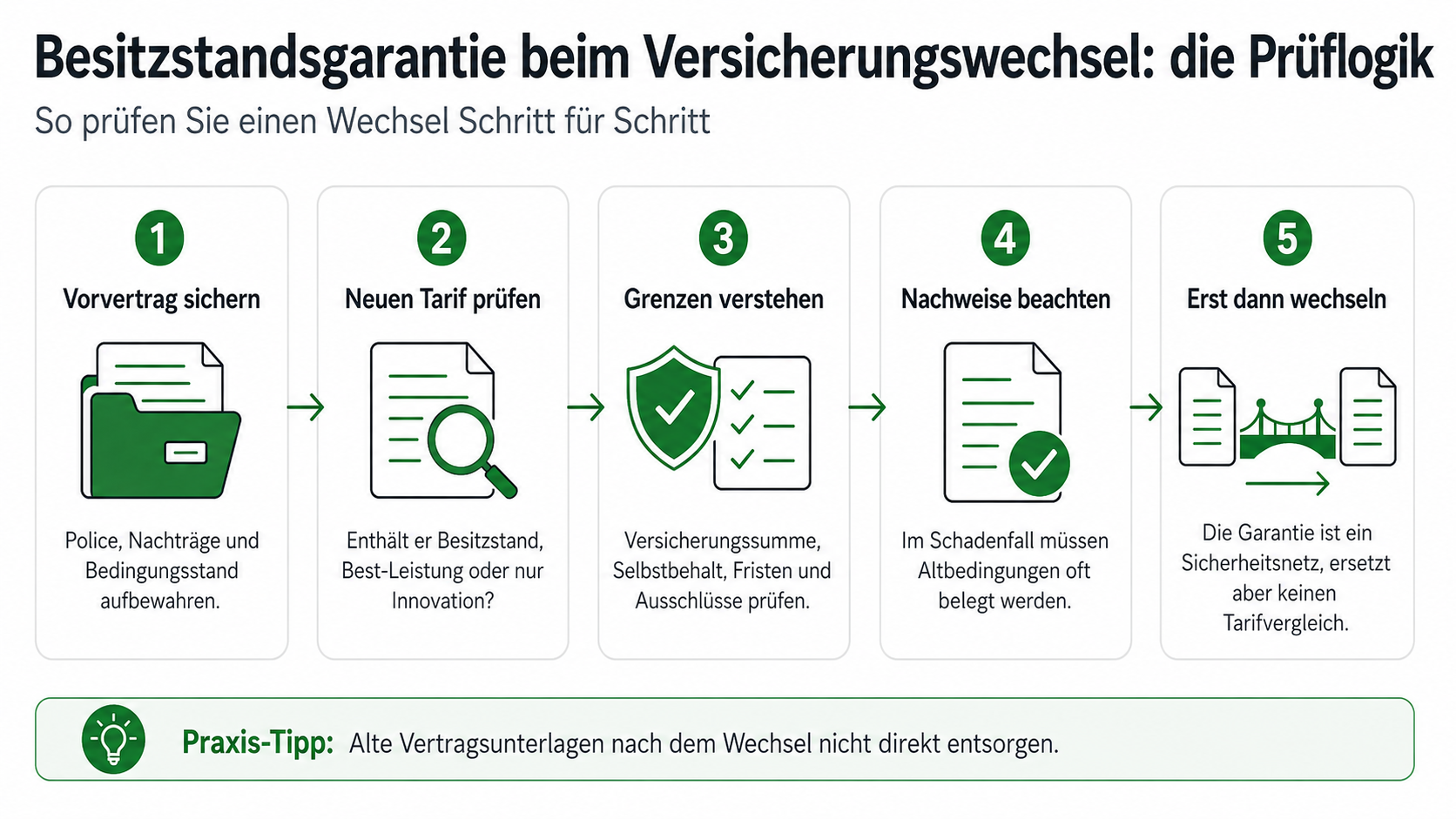 Infografik mit einer Schritt-für-Schritt-Prüflogik für eine Besitzstandsgarantie beim Versicherungswechsel