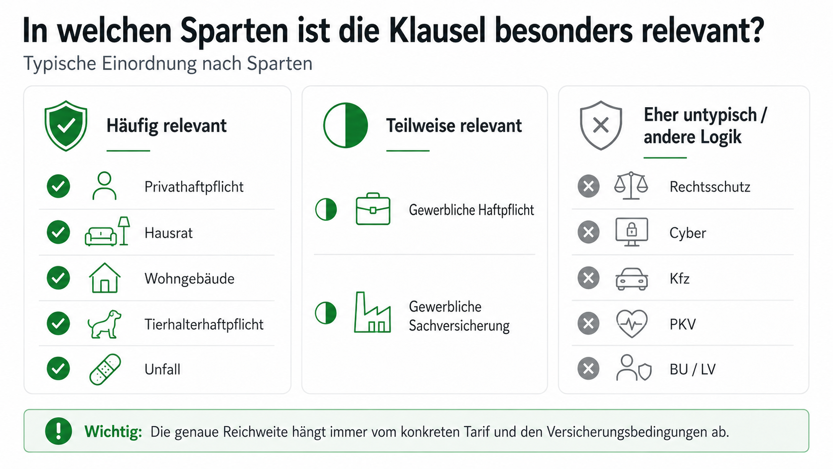 Infografik zur Relevanz einer Besitzstandsgarantie in verschiedenen Versicherungssparten