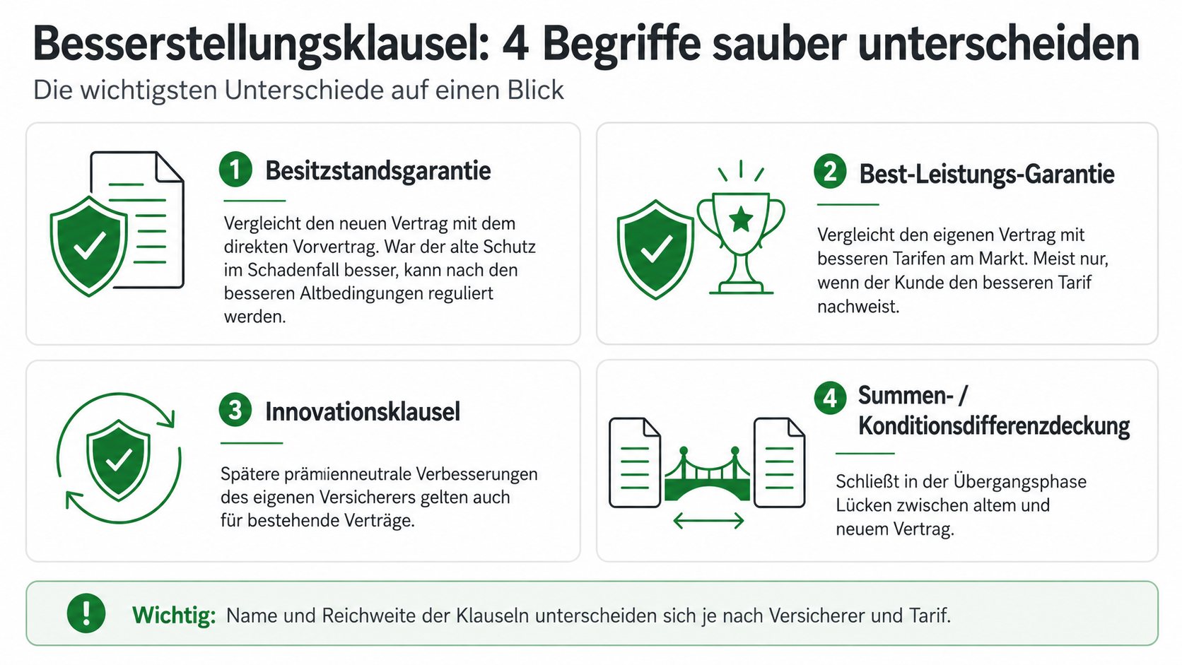 Infografik zur Abgrenzung von Besitzstandsgarantie, Best-Leistungs-Garantie, Innovationsklausel und Konditionsdifferenzdeckung