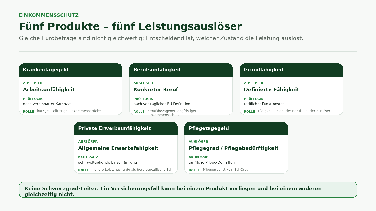 Infografik: Krankentagegeld, Berufsunfähigkeit, Grundfähigkeit, private Erwerbsunfähigkeit und Pflegetagegeld haben unterschiedliche Leistungsauslöser.