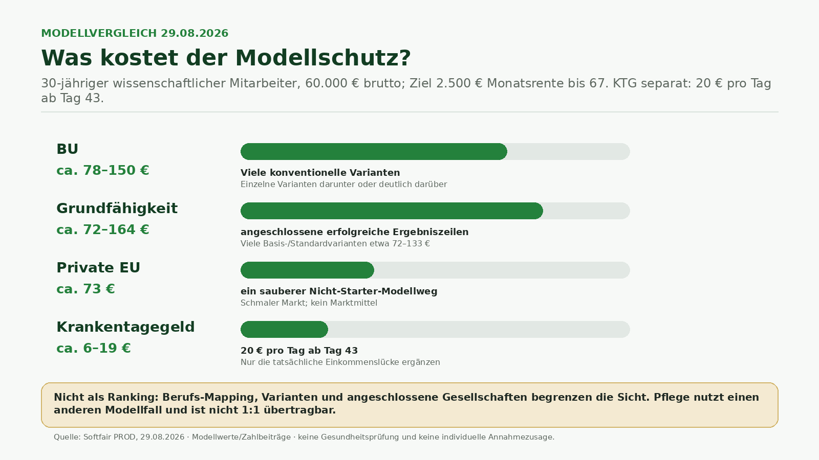 Infografik mit Modellbeiträgen für Berufsunfähigkeit, Grundfähigkeit, private Erwerbsunfähigkeit und Krankentagegeld bei einem 30-jährigen wissenschaftlichen Mitarbeiter.