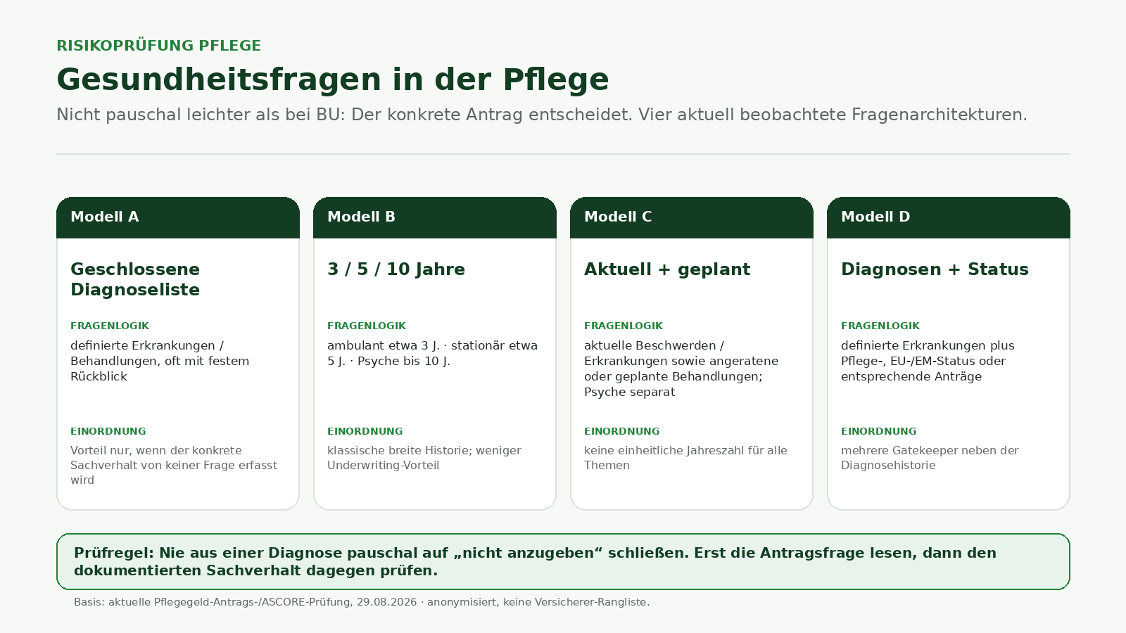 Infografik mit vier anonymisierten Architekturen von Gesundheitsfragen bei Pflegetagegeldversicherungen.