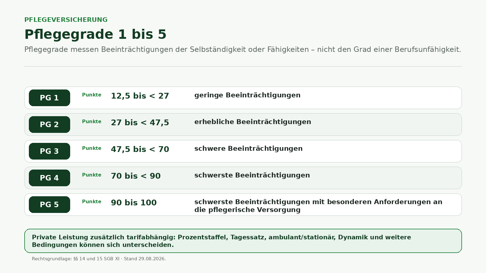 Infografik mit den fünf Pflegegraden und den Punktbereichen nach Paragraph 15 SGB XI.