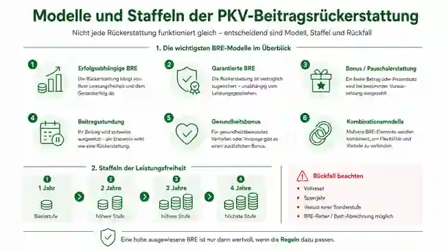 Infografik zu Modellen, Staffeln und Rückfallregeln der PKV-Beitragsrückerstattung