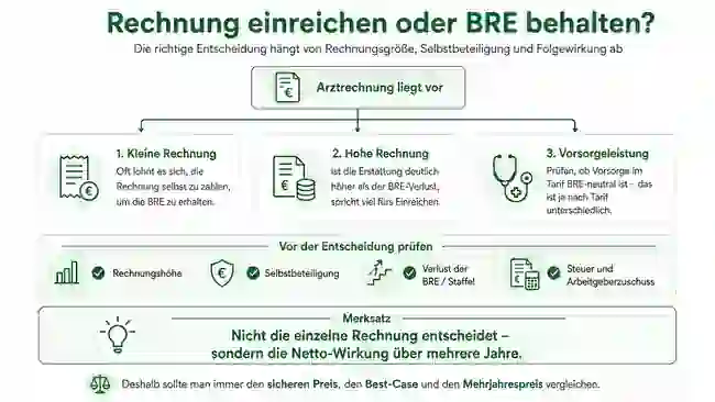Entscheidungsgrafik: Arztrechnung einreichen oder Beitragsrückerstattung behalten