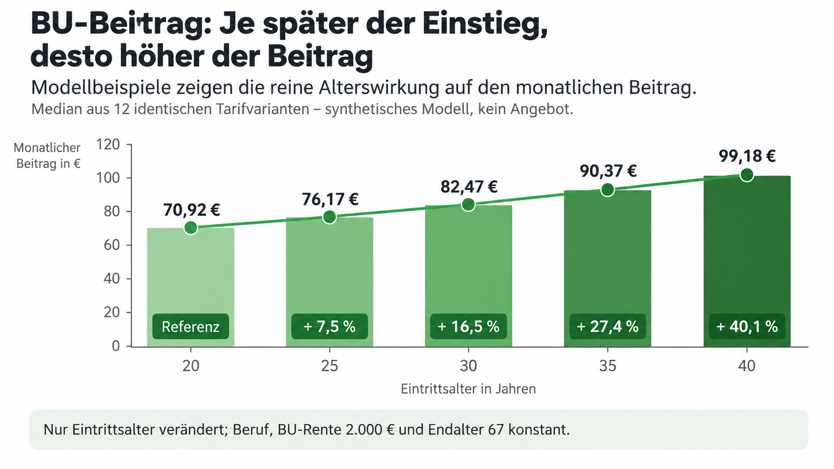 Infografik mit Modellbeiträgen einer BU bei Eintrittsalter 20, 25, 30, 35 und 40. Medianwerte steigen von 70,92 Euro auf 99,18 Euro monatlich.