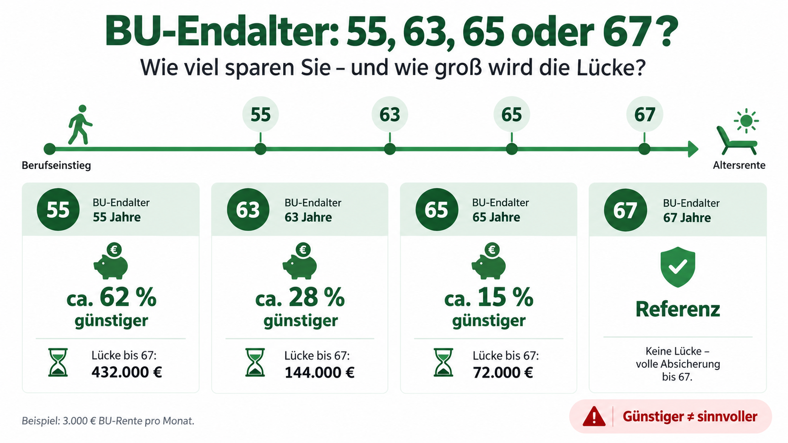 Infografik zum BU-Endalter 55, 63, 65 und 67 mit Beitragsersparnis und Versorgungsl&uuml;cke bei 3.000 Euro BU-Rente