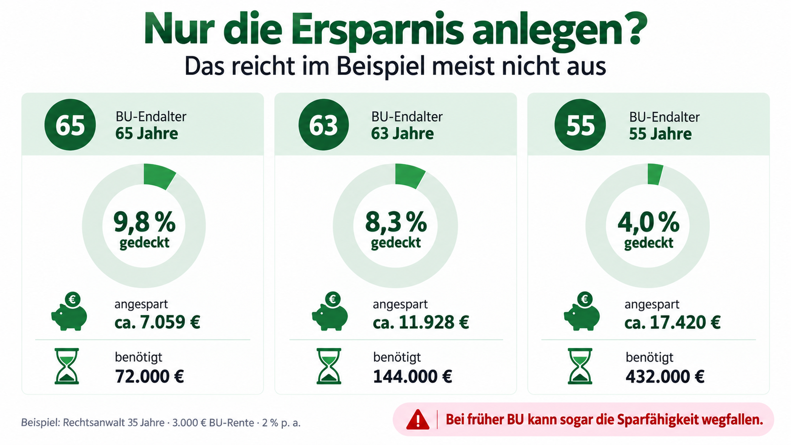 Infografik zur Kapitaldeckung bei BU-Endalter 65, 63 und 55, wenn nur die eingesparte BU-Pr&auml;mie angelegt wird