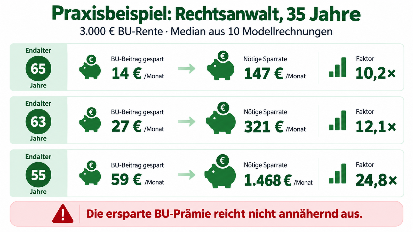 Infografik zum BU-Endalter f&uuml;r einen 35-j&auml;hrigen Rechtsanwalt mit Vergleich von Beitragsersparnis und notwendiger Sparrate