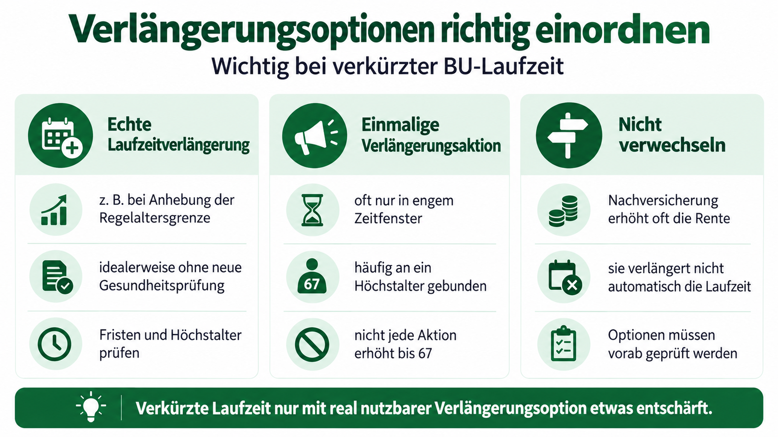 Infografik zu Laufzeitverl&auml;ngerung, Verl&auml;ngerungsaktionen und Abgrenzung zur Nachversicherung in der Berufsunf&auml;higkeitsversicherung