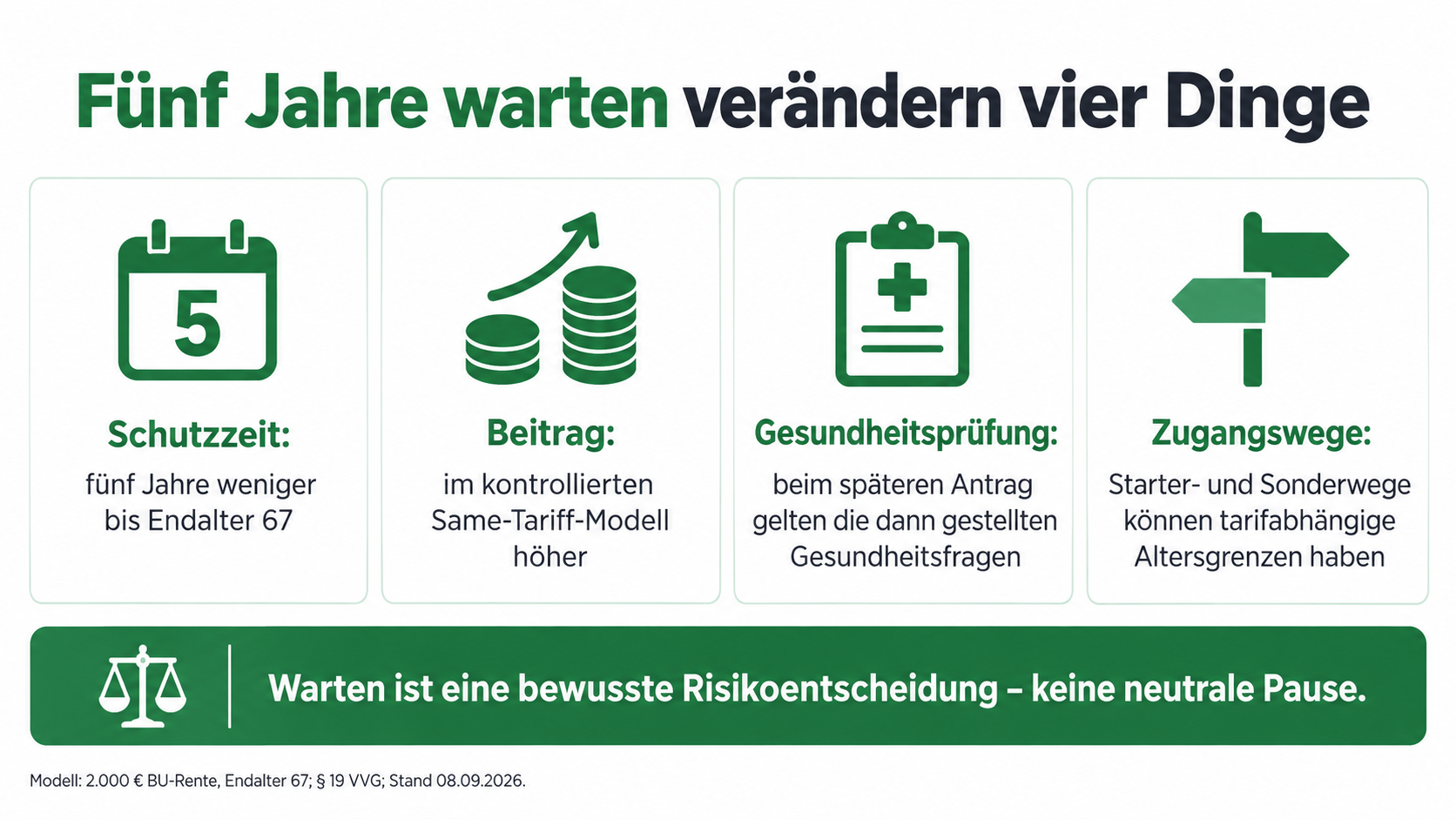 Infografik: Fünf Jahre Warten verändern Schutzzeit, Beitrag, Gesundheitsprüfung und mögliche Zugangswege einer Berufsunfähigkeitsversicherung.