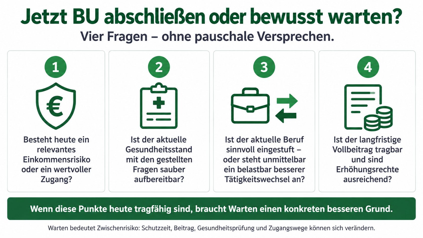 Infografik mit vier Leitfragen zur Entscheidung, eine BU jetzt abzuschließen oder bewusst zu warten: Einkommensrisiko, Gesundheitsangaben, Berufsperspektive und langfristige Beitragsfähigkeit.