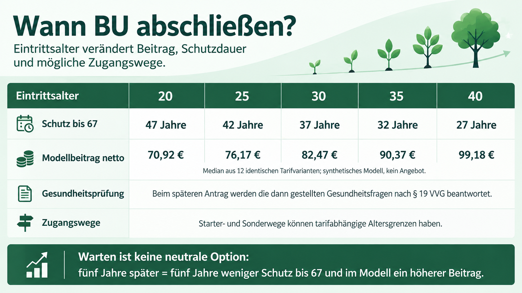 Infografik zum BU-Abschlusszeitpunkt mit Eintrittsalter 20, 25, 30, 35 und 40 sowie Schutzdauer, Modellbeitrag, Gesundheitsprüfung und Zugangswegen.
