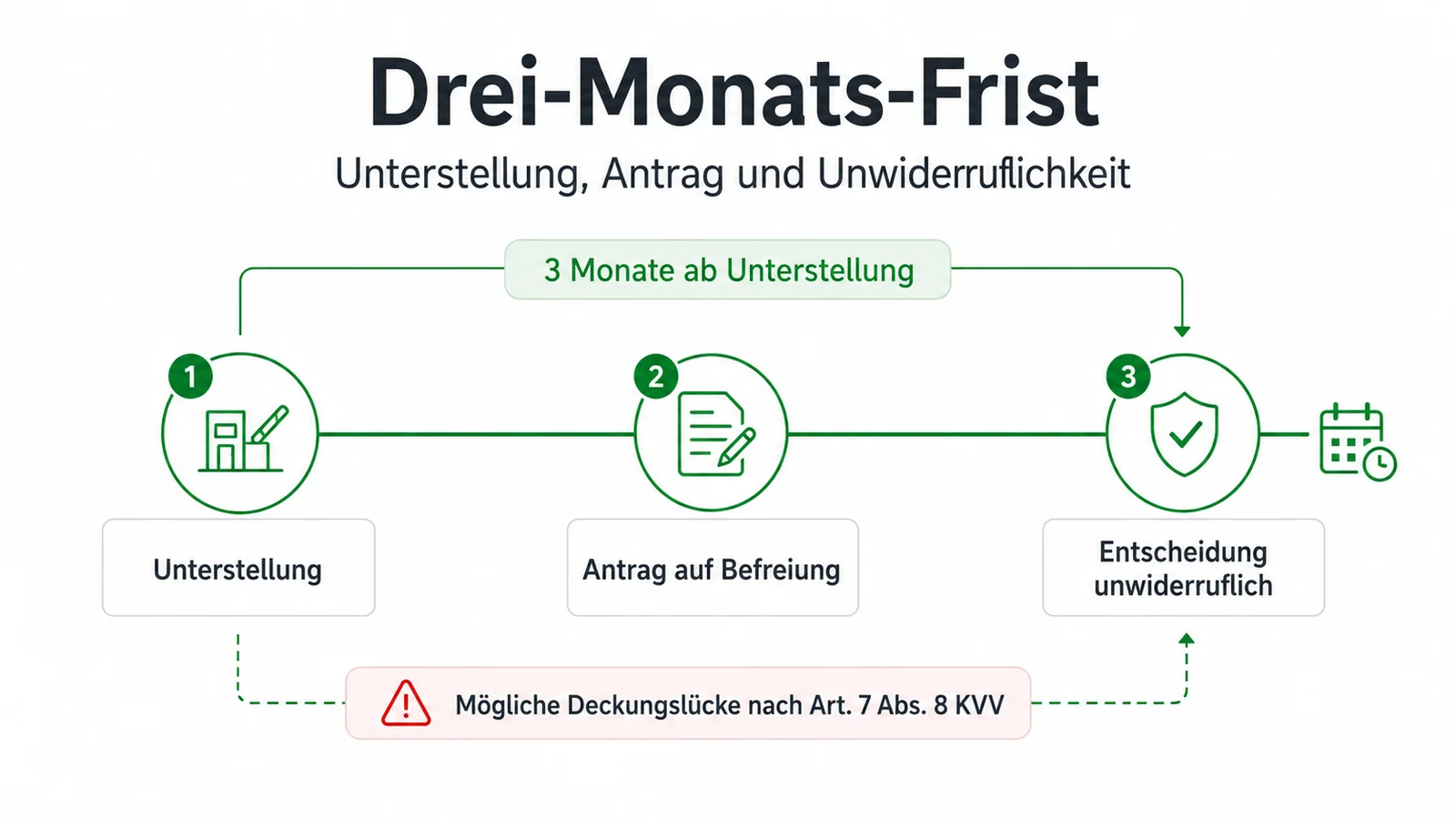 Infografik zur Drei-Monats-Frist zwischen Unterstellung, Antrag auf Befreiung und unwiderruflicher Entscheidung