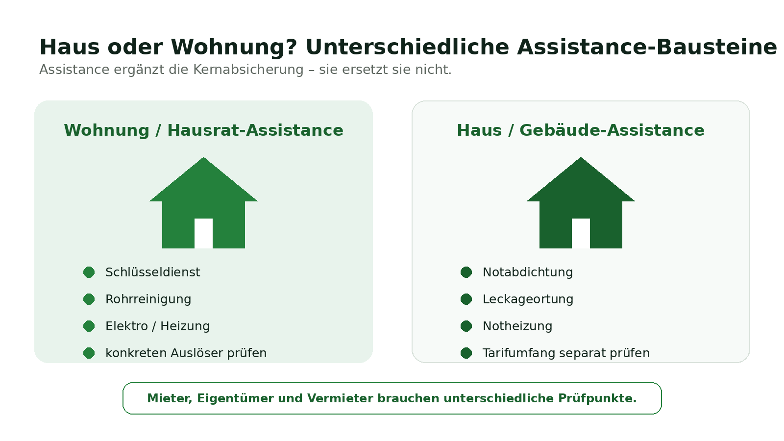 Haus- und Wohnungsschutzbrief: Wohnungs- und Geb&auml;ude-Assistance mit unterschiedlichen Pr&uuml;fpunkten