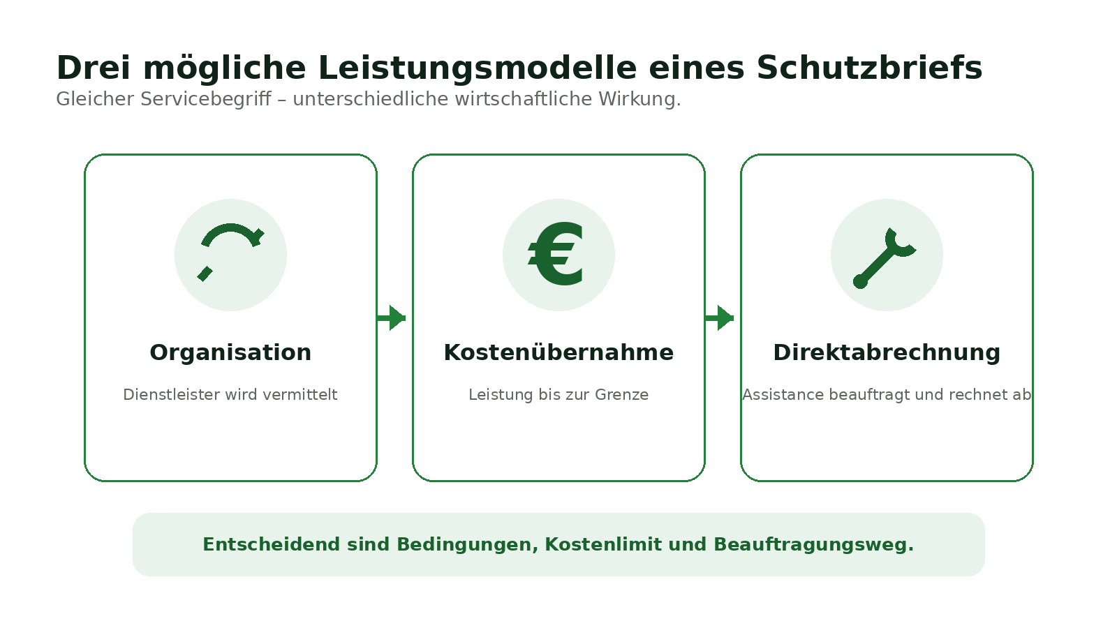 Infografik zu Organisation, Kosten&uuml;bernahme und Direktabrechnung beim Haus- und Wohnungsschutzbrief