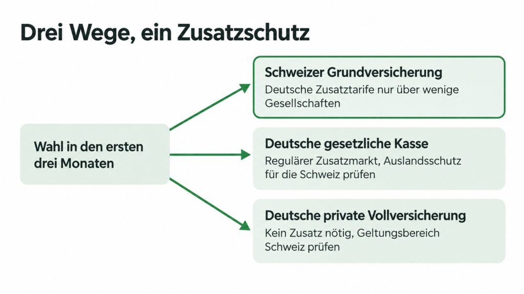Infografik: Die Wahl der Krankenversicherung in den ersten drei Monaten entscheidet, welcher Zusatzschutz f&uuml;r Grenzg&auml;nger m&ouml;glich ist