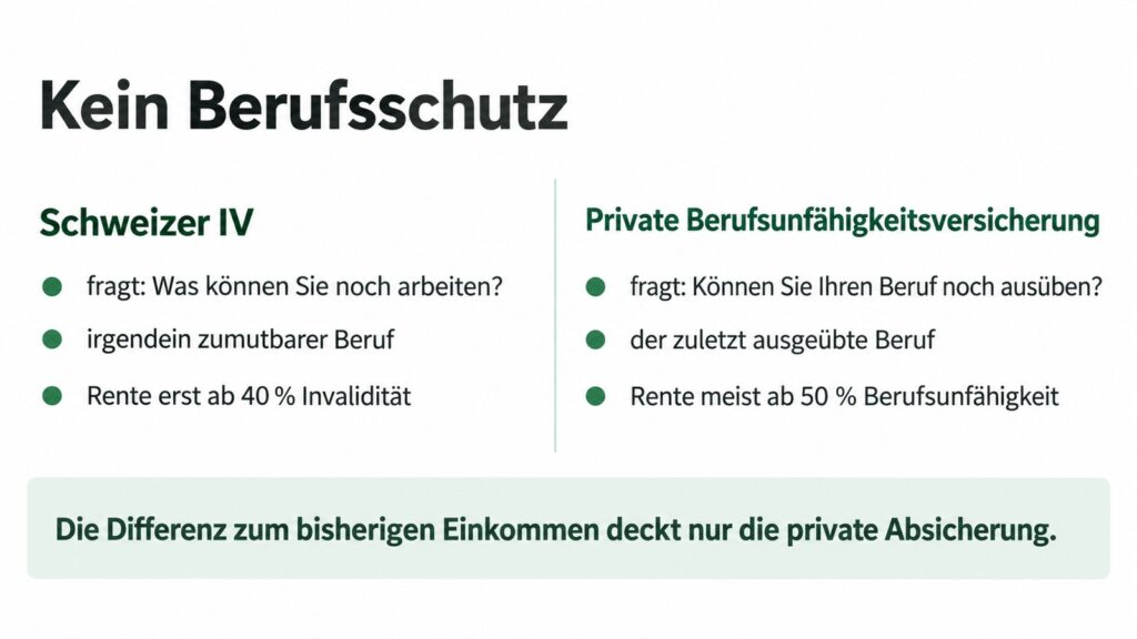 Infografik, die die Schweizer Invalidenversicherung ohne Berufsschutz der privaten Berufsunf&auml;higkeitsversicherung gegen&uuml;berstellt