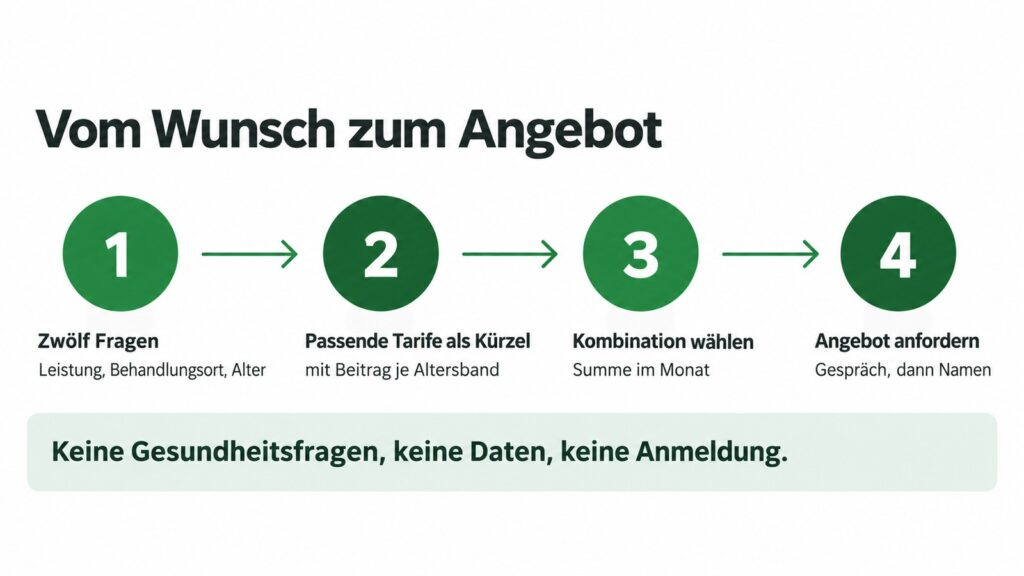 Infografik in vier Schritten: zw&ouml;lf Fragen, passende Tarife als K&uuml;rzel mit Beitrag, Kombination w&auml;hlen, Angebot anfordern