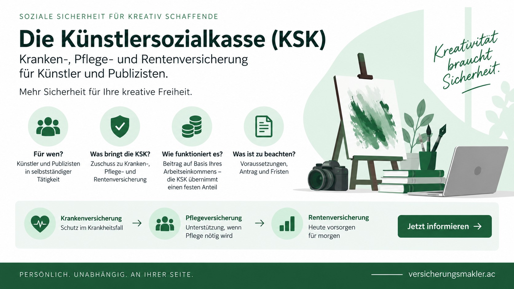 Infografik zur Künstlersozialkasse mit KSK-Leistungen, Beitrag, Voraussetzungen und Absicherung für Künstler und Publizisten