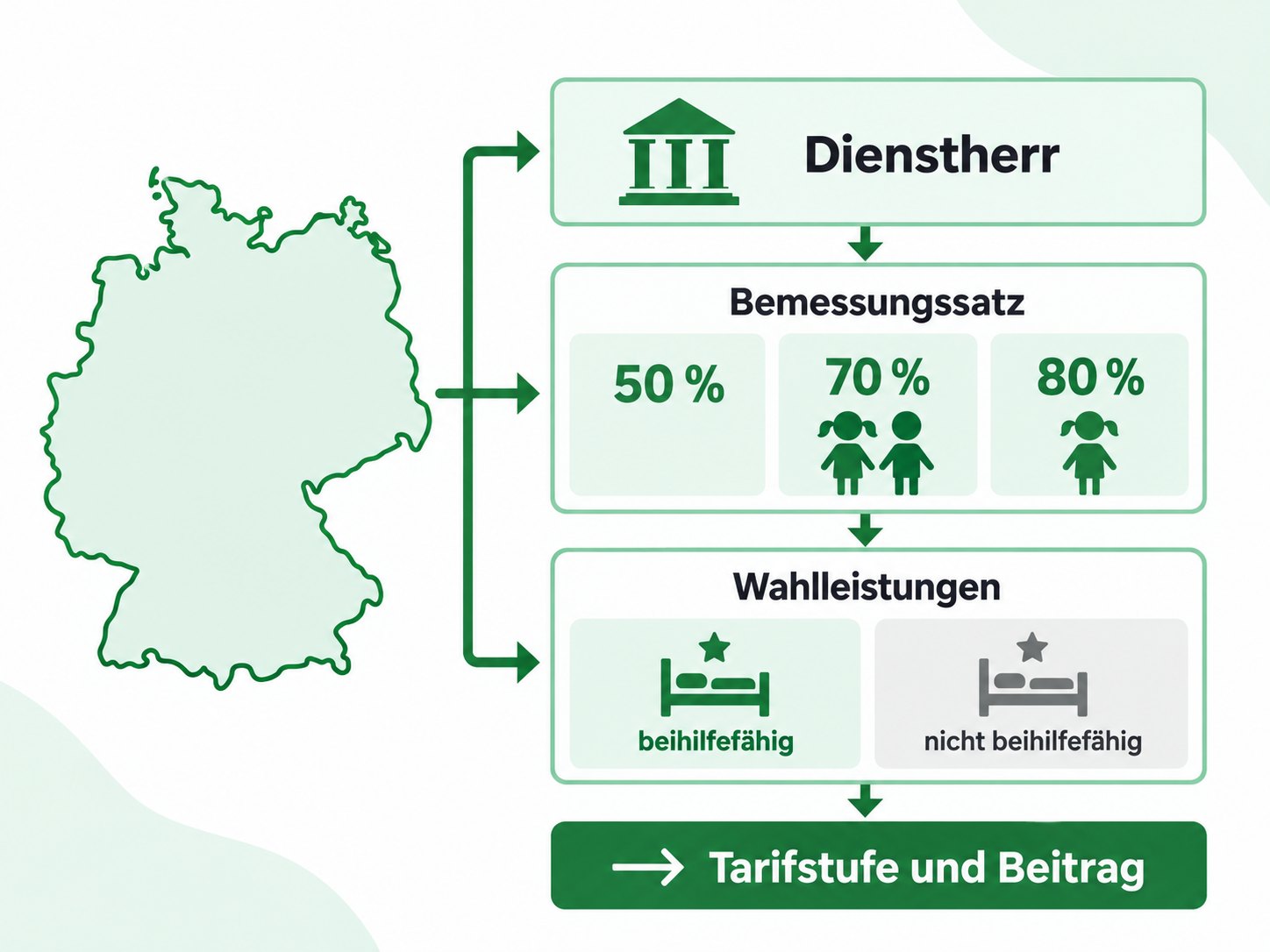 Infografik: Deutschlandkarte und Ablauf Dienstherr, Bemessungssatz 50, 70 oder 80 Prozent, Wahlleistungen beihilfefähig oder nicht beihilfefähig, Ergebnis Tarifstufe und Beitrag