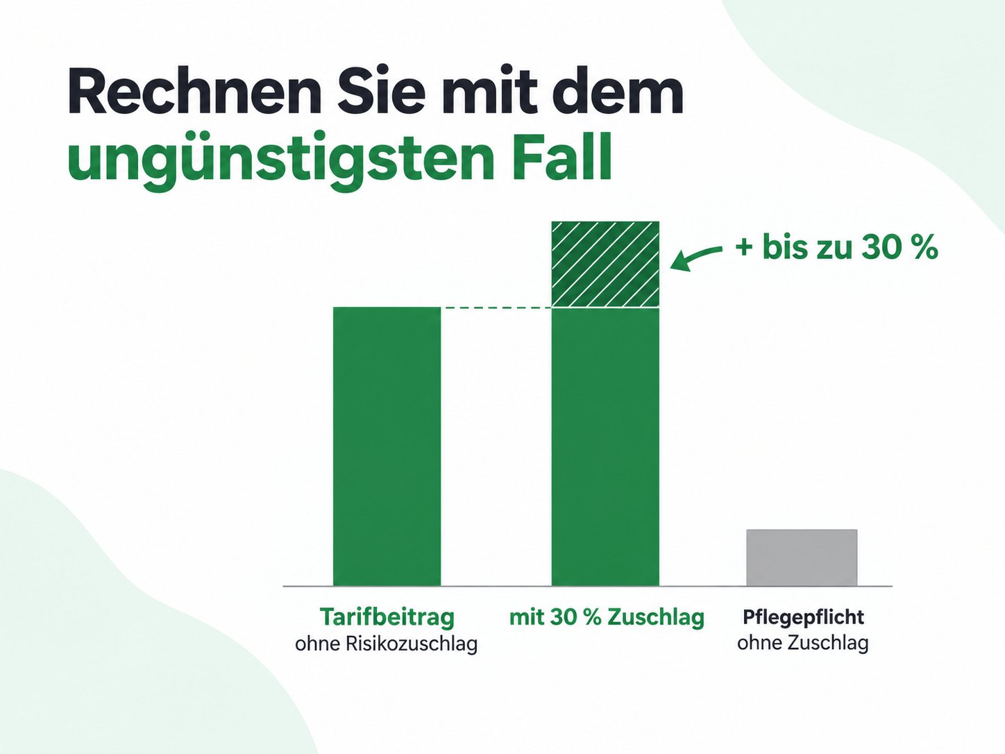 Balkendiagramm: Tarifbeitrag ohne Risikozuschlag neben Beitrag mit bis zu 30 Prozent Zuschlag, daneben kleiner Balken Pflegepflichtversicherung ohne Zuschlag
