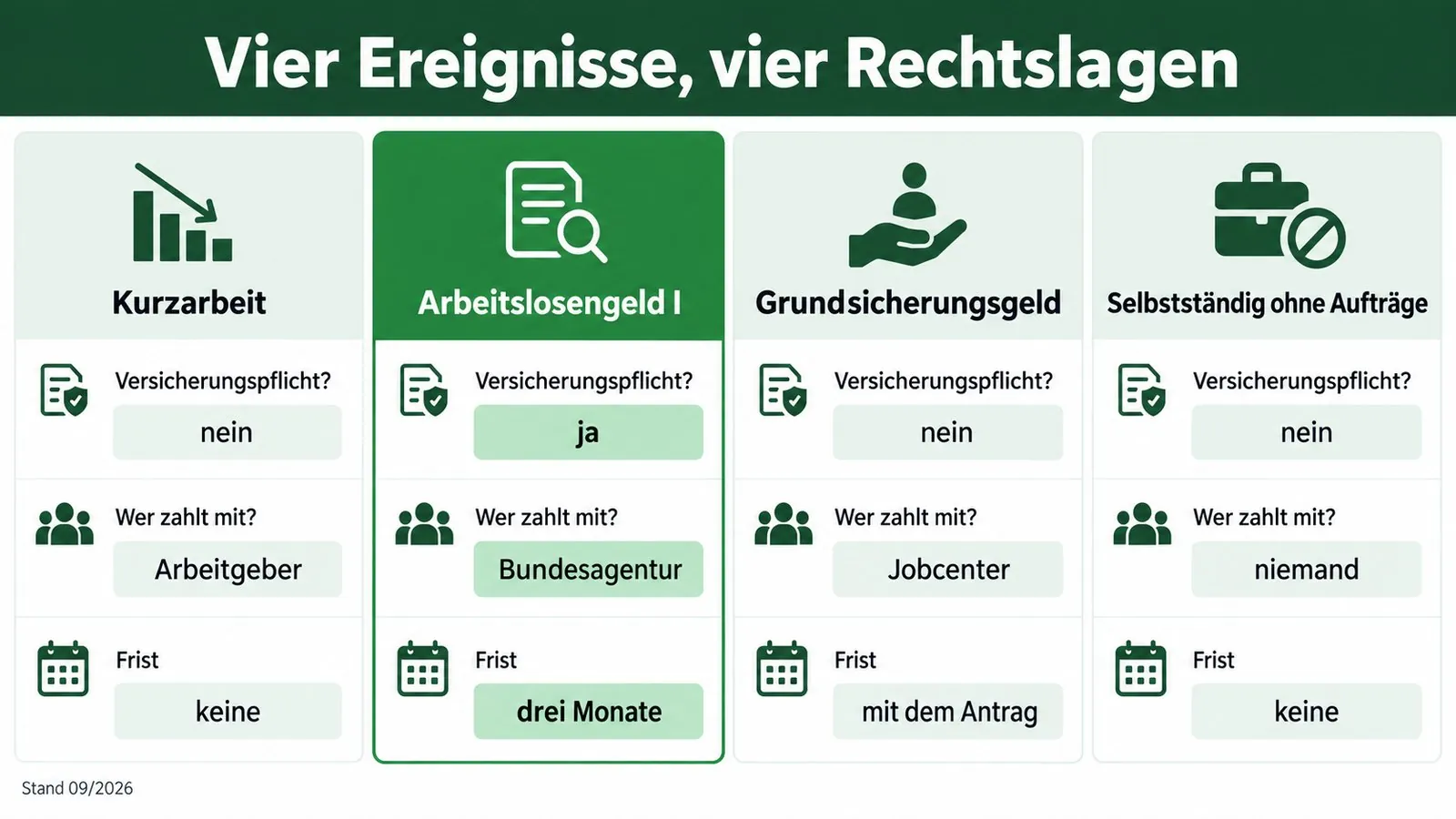 Vergleich von Versicherungspflicht, Kostenträger und Frist bei Kurzarbeit, ALG I, Grundsicherungsgeld und Selbstständigkeit