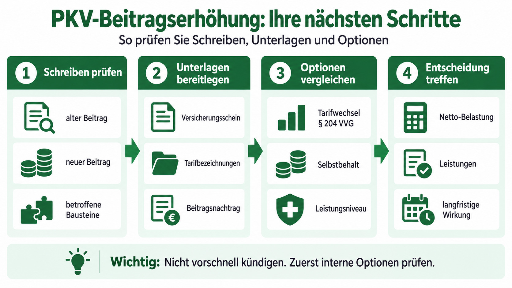 Infografik mit vier Schritten nach einer PKV-Beitragserhöhung: Schreiben prüfen, Unterlagen bereitlegen, Optionen vergleichen und entscheiden