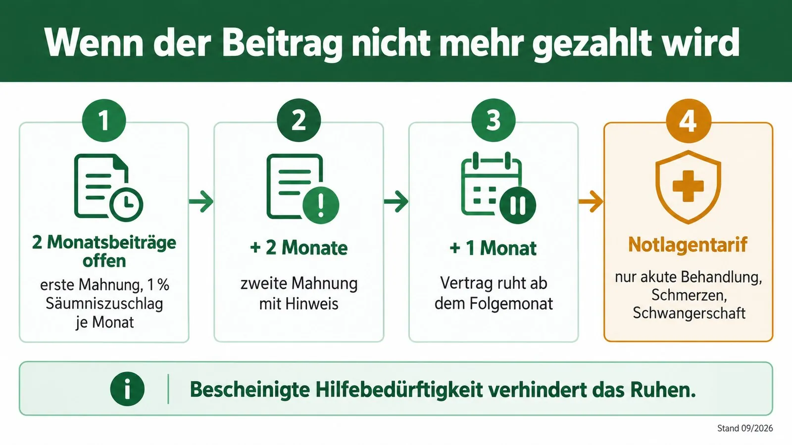 Vier Stufen vom offenen Beitrag über zwei Mahnungen bis zum Ruhen des Vertrags und zum Notlagentarif