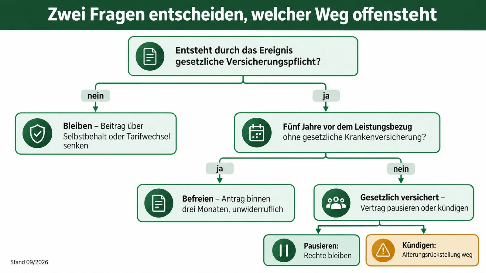 Entscheidungsbaum: Versicherungspflicht und Fünfjahresfrage führen zu bleiben, befreien, pausieren oder kündigen