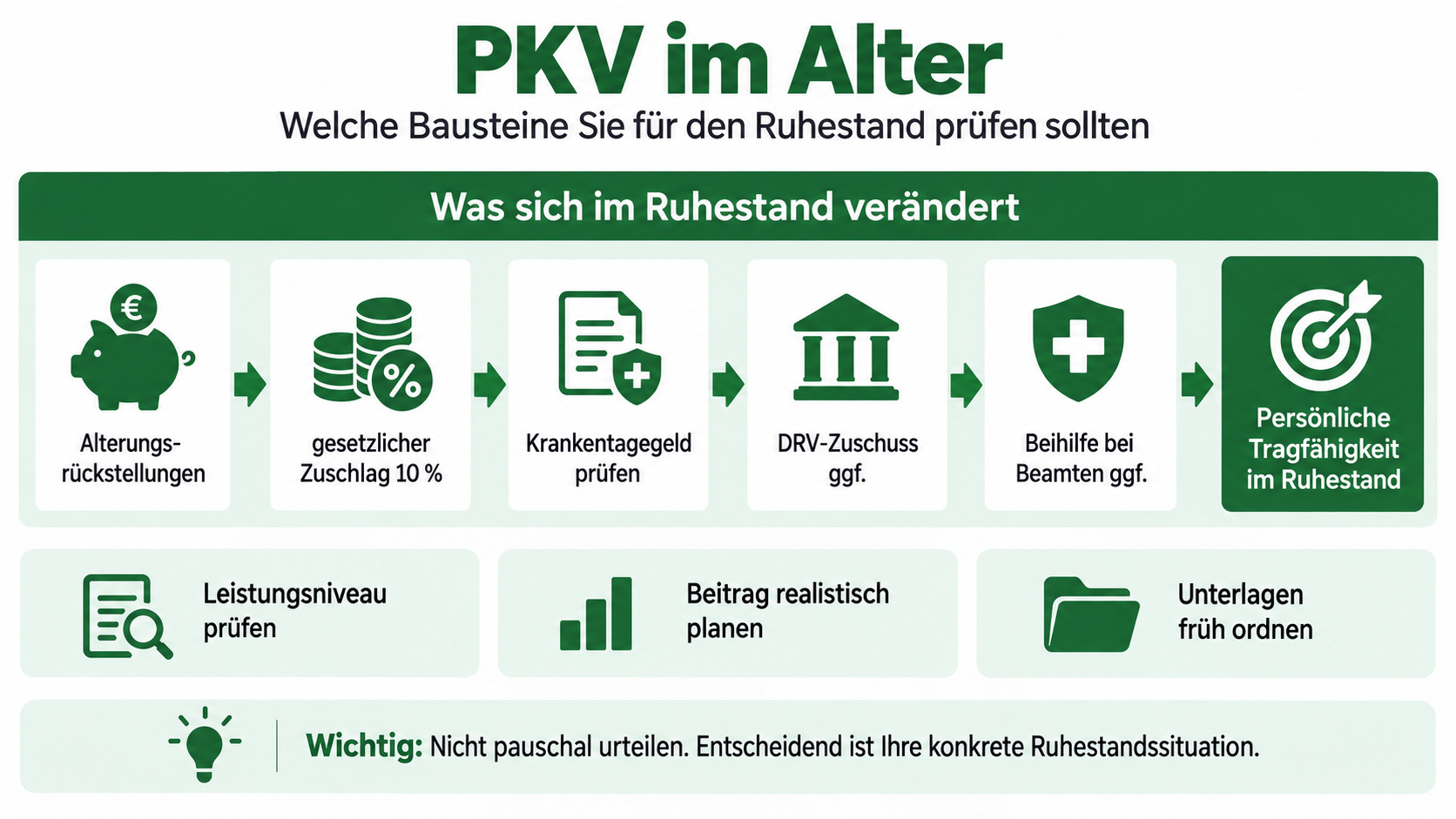 Infografik zur PKV im Alter mit Alterungsrückstellungen, gesetzlichem Zuschlag, Krankentagegeld, DRV-Zuschuss, Beihilfe und persönlicher Tragfähigkeit