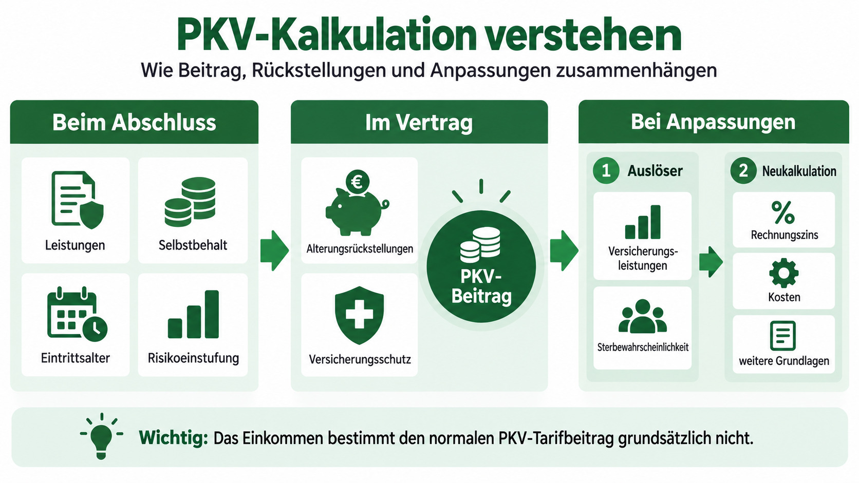 Infografik zur PKV-Kalkulation mit Einflussfaktoren beim Abschluss, Alterungsrückstellungen und Ablauf einer Beitragsanpassung