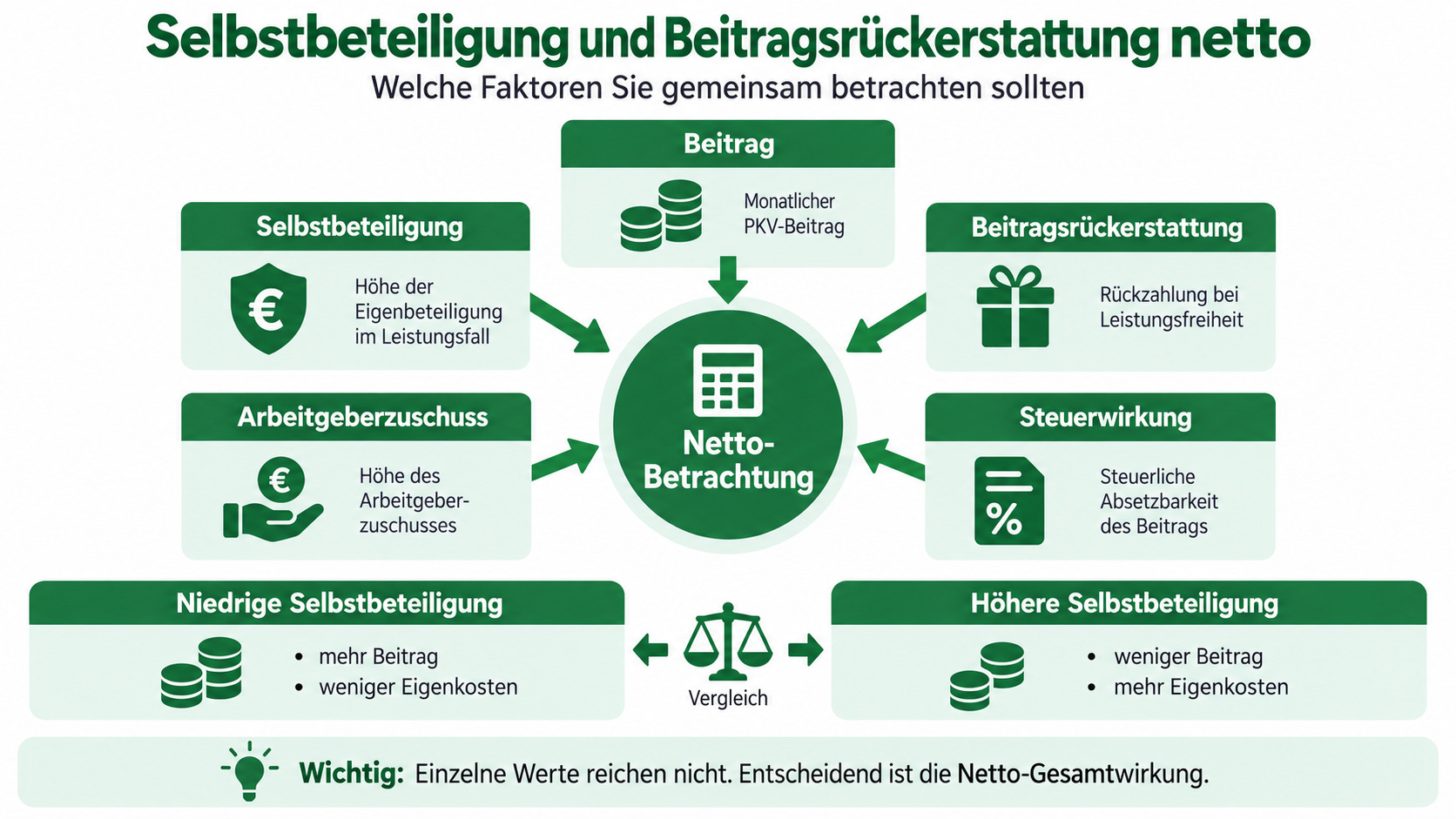 Infografik zur Netto-Betrachtung von PKV-Beitrag, Selbstbeteiligung, Beitragsrückerstattung, Steuerwirkung und Arbeitgeberzuschuss