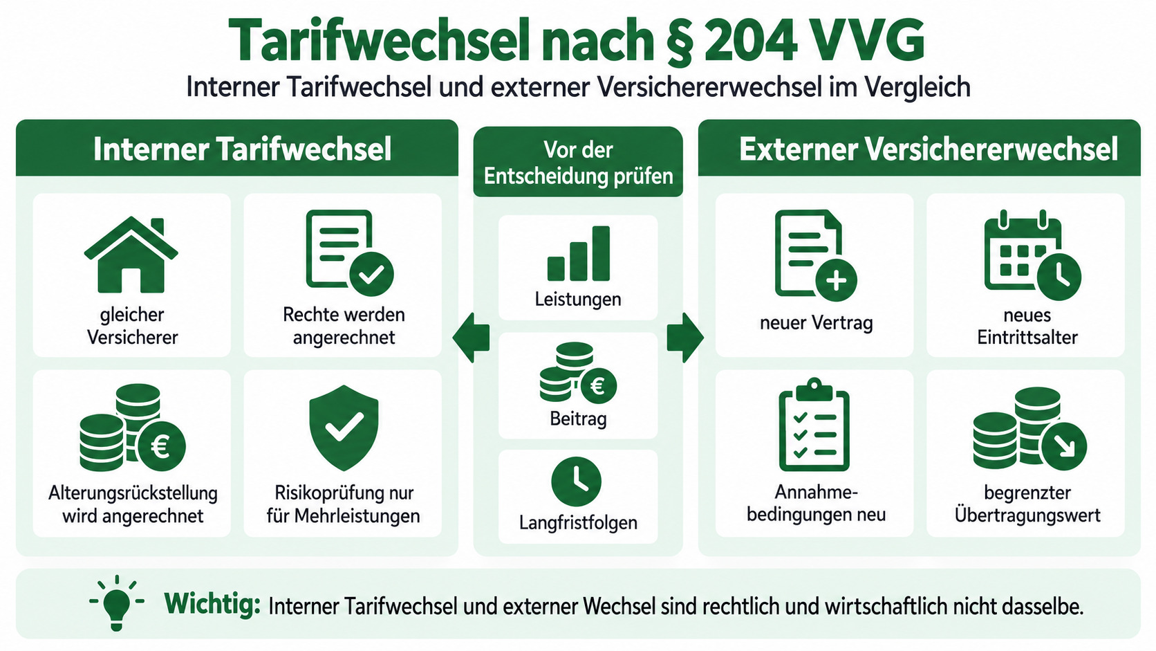 Infografik zum Vergleich von internem PKV-Tarifwechsel nach § 204 VVG und externem Versichererwechsel
