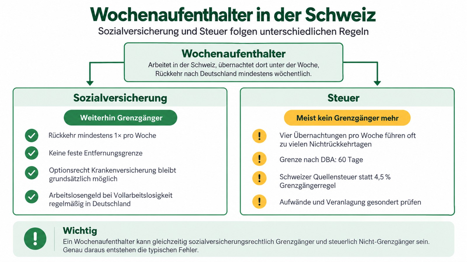 Infografik: Wochenaufenthalter in der Schweiz – sozialversicherungsrechtlich Grenzgänger, steuerlich meist kein Grenzgänger mehr
