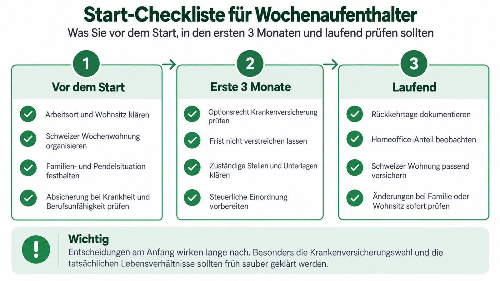 Infografik: Start-Checkliste für Wochenaufenthalter in der Schweiz mit Punkten vor dem Start, in den ersten drei Monaten und laufend